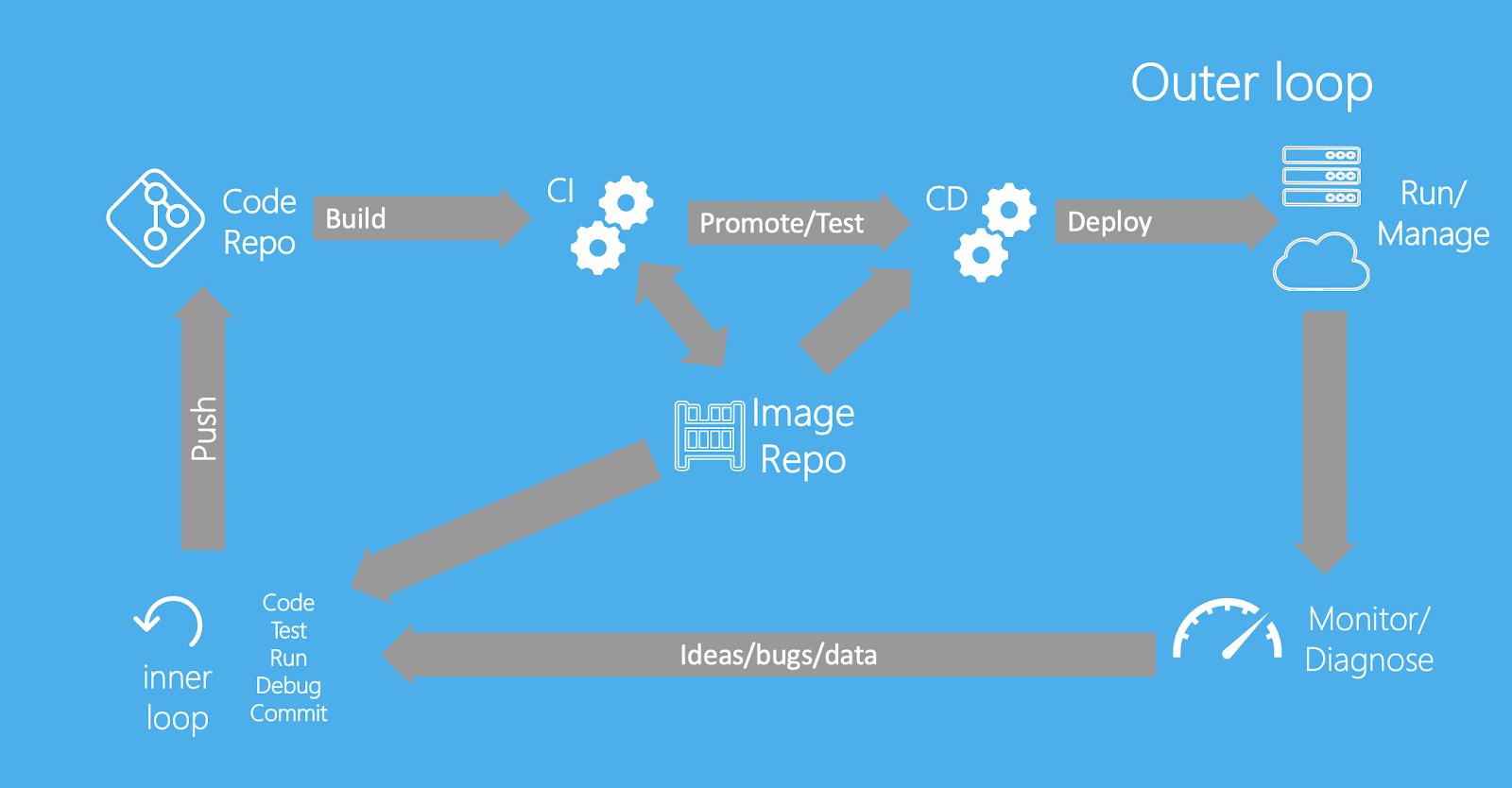 CI/CD inner and outer loop