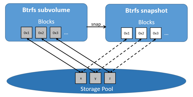 snapshot and subvolume sharing data