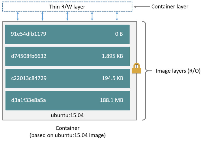 Layers of a container based on the Ubuntu image