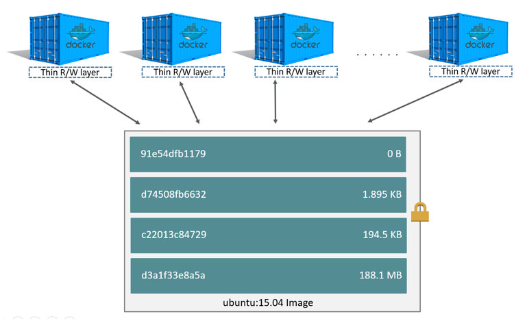 Containers sharing same image