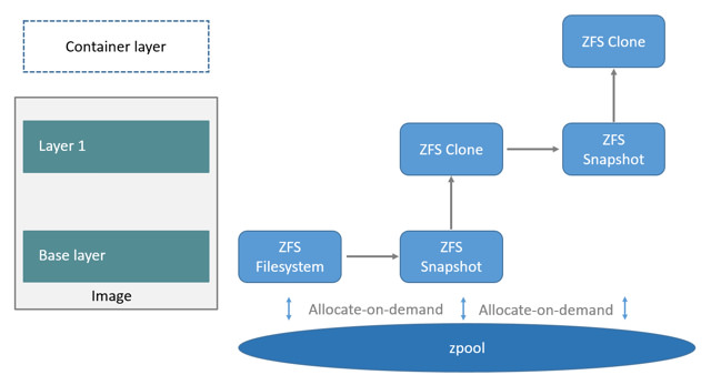 zfs pool for Docker container